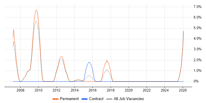 C++ Software Engineer job vacancy trend in Epsom