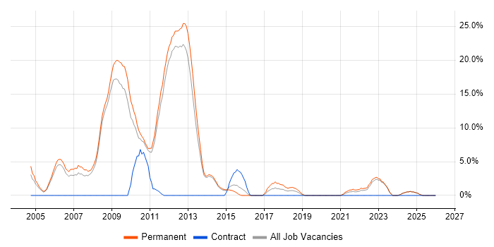 C++ job vacancy trend in Epsom
