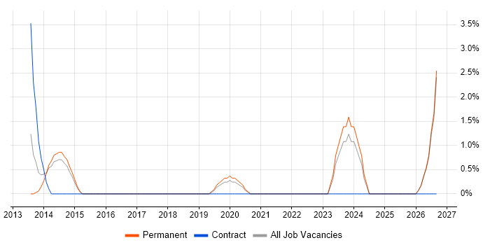 CAD job vacancy trend in Epsom