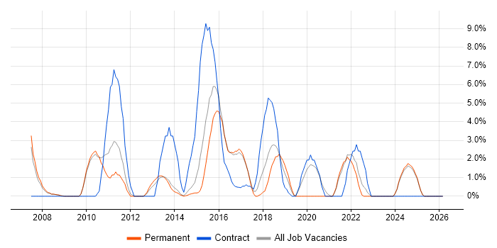 Capacity Planning job vacancy trend in Epsom