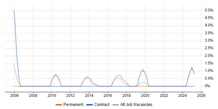 Job vacancy trend for Case Management in Epsom Job vacancy trend for Case Management in Epsom