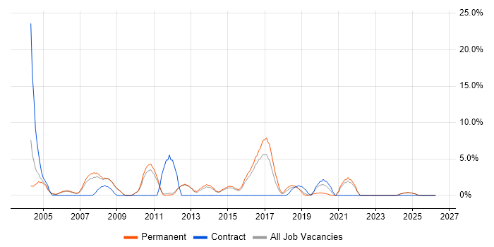 CCNA job vacancy trend in Epsom