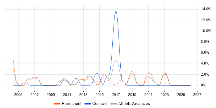Change Control job vacancy trend in Epsom