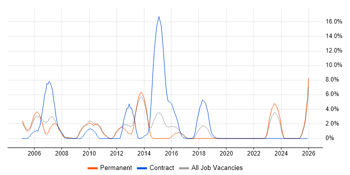CheckPoint job vacancy trend in Epsom