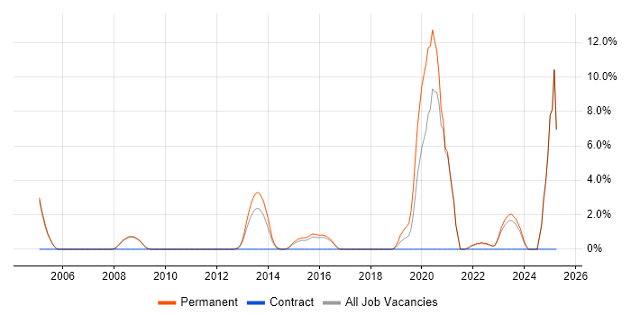 Job vacancy trend for CISA in Epsom