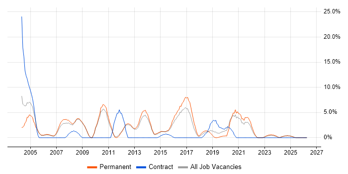 Cisco Certification job vacancy trend in Epsom