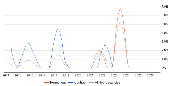 Cisco Nexus job vacancy trend in Epsom