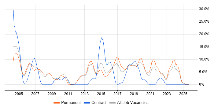 Job vacancy trend for Cisco in Epsom
