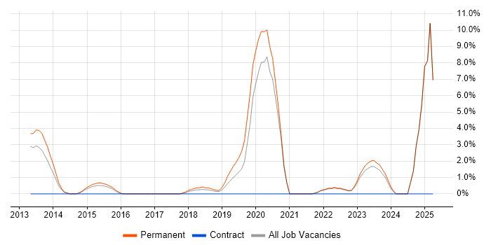 Job vacancy trend for CISM in Epsom