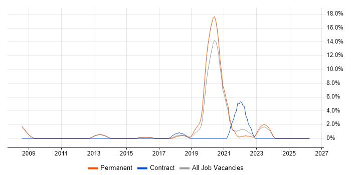 CISSP job vacancy trend in Epsom