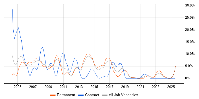 Job vacancy trend for Citrix in Epsom