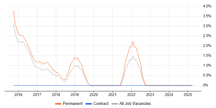 Job vacancy trend for Clean Code in Epsom