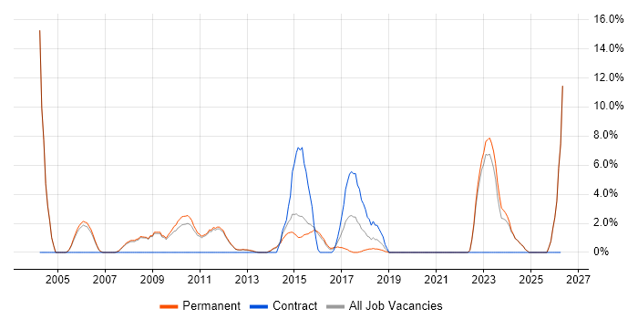 Client/Server job vacancy trend in Epsom