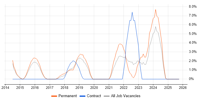 Cloud Computing job vacancy trend in Epsom