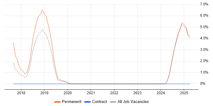 Job vacancy trend for Cloud Engineer in Epsom