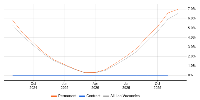 Cloud Infrastructure Manager job vacancy trend in Epsom
