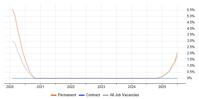 Job vacancy trend for Cloud Operations in Epsom
