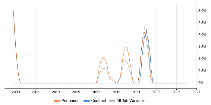 CMDB job vacancy trend in Epsom