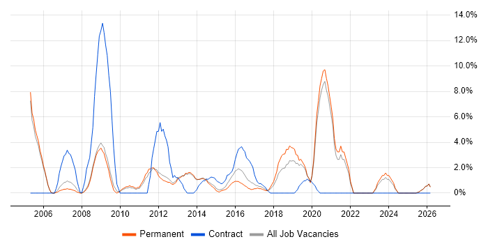 CMS job vacancy trend in Epsom