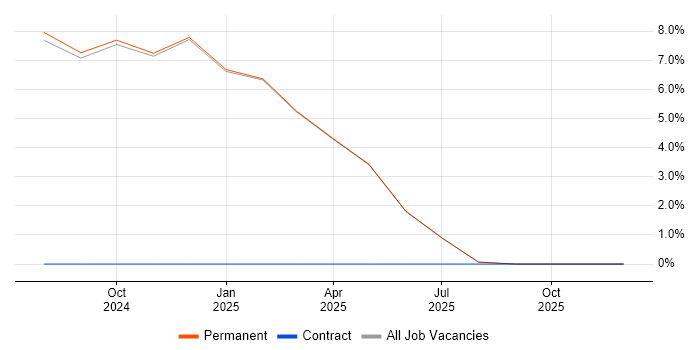 Co-Creation job vacancy trend in Epsom