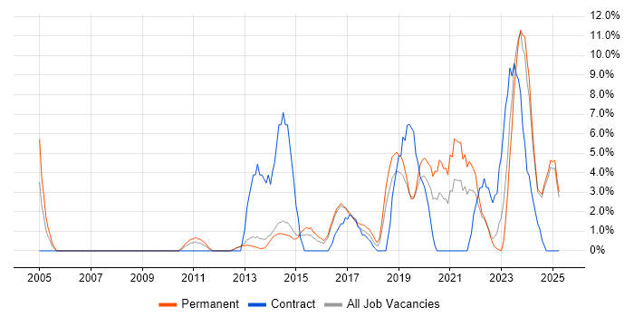 Job vacancy trend for Coaching in Epsom