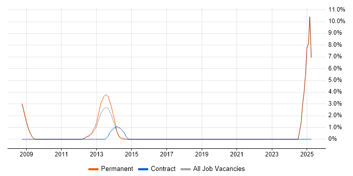 Job vacancy trend for COBIT in Epsom