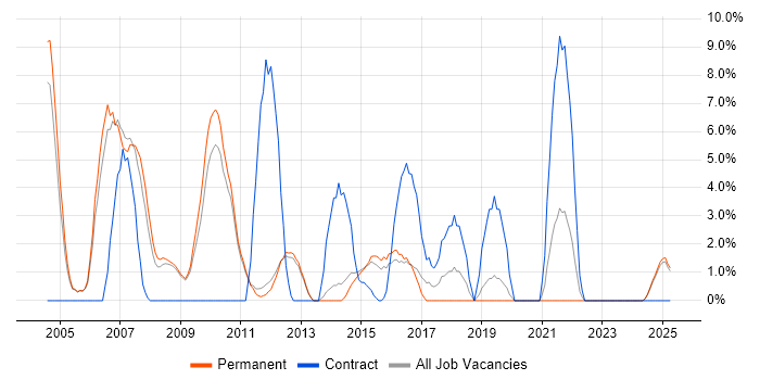 Job vacancy trend for Cognos in Epsom Job vacancy trend for Cognos in Epsom