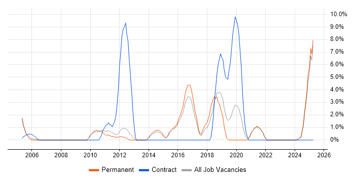 Job vacancy trend for Collaborative Working in Epsom Job vacancy trend for Collaborative Working in Epsom
