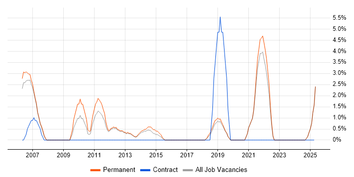 Job vacancy trend for Commercial Awareness in Epsom