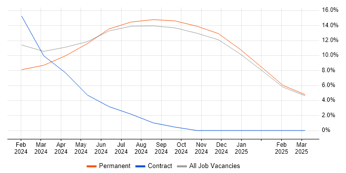 Job vacancy trend for Community of Practice in Epsom Job vacancy trend for Community of Practice in Epsom