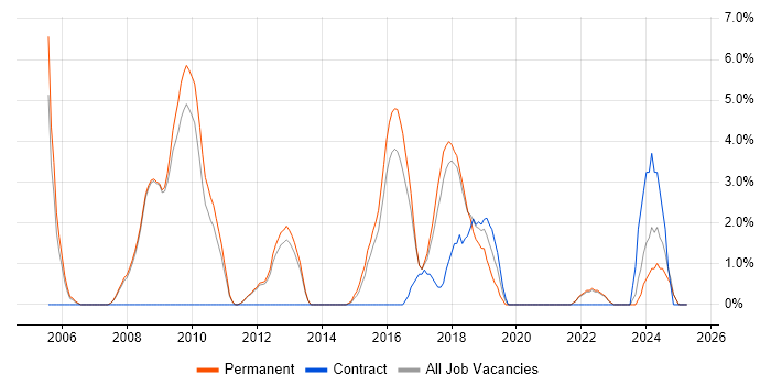 Job vacancy trend for Computer Science Degree in Epsom