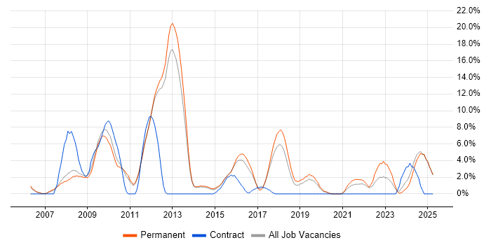 Job vacancy trend for Computer Science in Epsom Job vacancy trend for Computer Science in Epsom