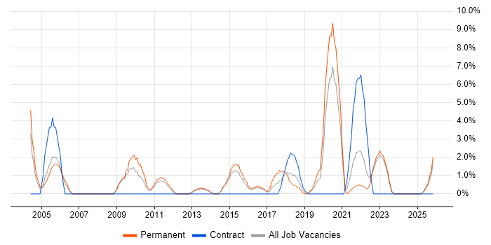 Configuration Management job vacancy trend in Epsom