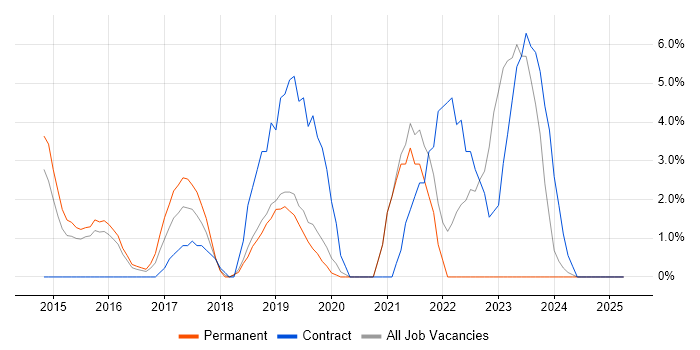Job vacancy trend for Confluence in Epsom