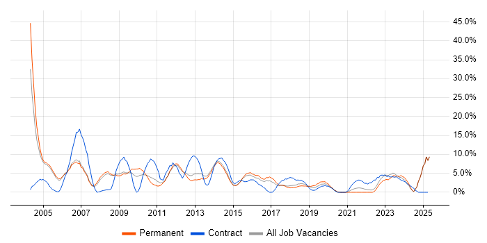 Job vacancy trend for Consultant in Epsom Job vacancy trend for Consultant in Epsom