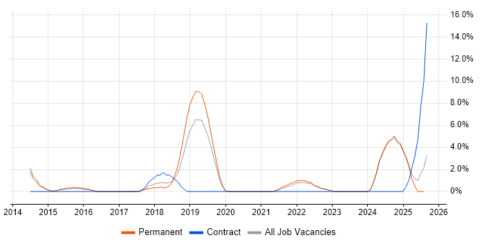 Job vacancy trend for Continuous Delivery in Epsom Job vacancy trend for Continuous Delivery in Epsom