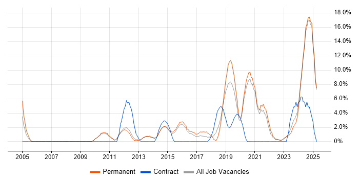 Job vacancy trend for Continuous Improvement in Epsom Job vacancy trend for Continuous Improvement in Epsom