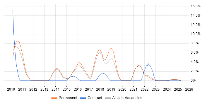 Job vacancy trend for Continuous Integration in Epsom Job vacancy trend for Continuous Integration in Epsom