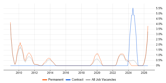 Contract Negotiation job vacancy trend in Epsom