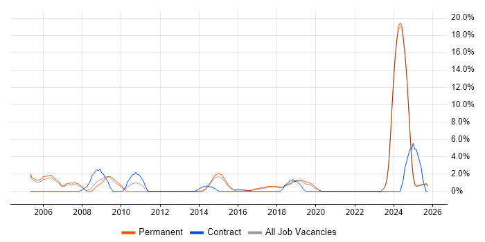 Coordinator job vacancy trend in Epsom