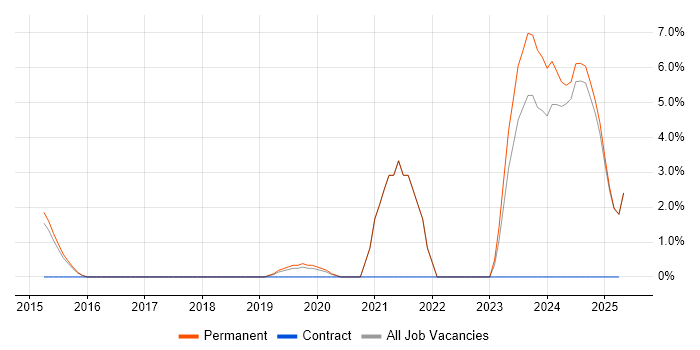 Job vacancy trend for Critical Thinking in Epsom