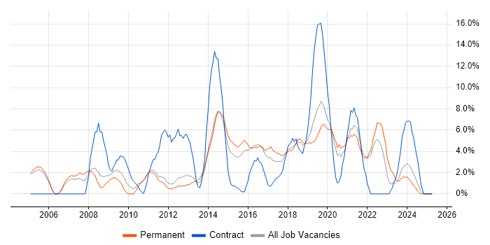 Job vacancy trend for CRM in Epsom