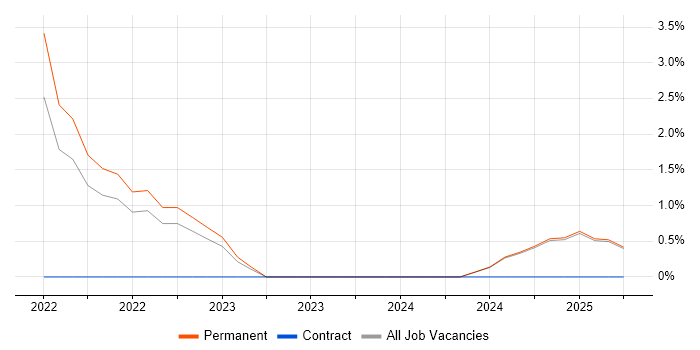 Job vacancy trend for Cryptography in Epsom