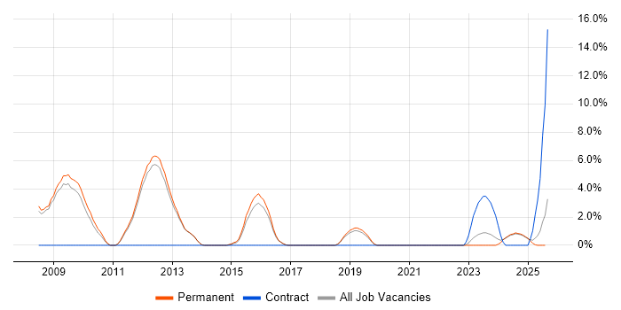 Job vacancy trend for C# Software Engineer in Epsom