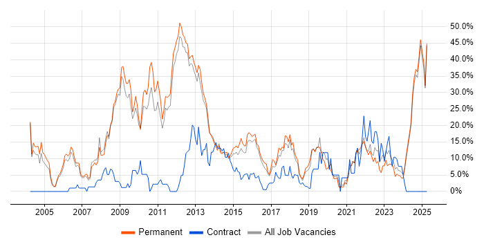 Job vacancy trend for C# in Epsom Job vacancy trend for C# in Epsom