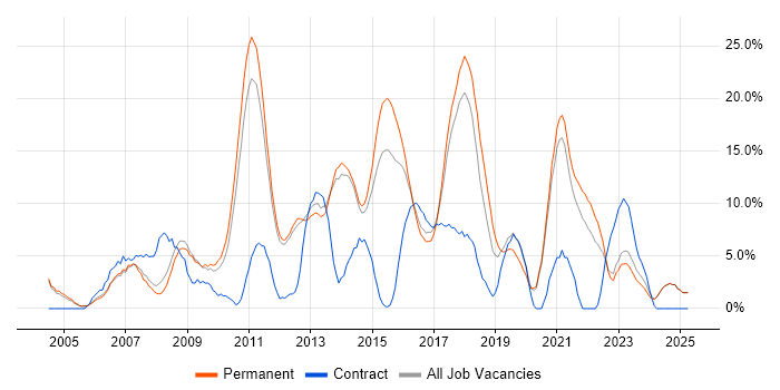 Job vacancy trend for CSS in Epsom