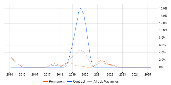 Job vacancy trend for Customer-Centricity in Epsom
