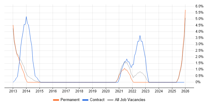 Customer Engagement job vacancy trend in Epsom