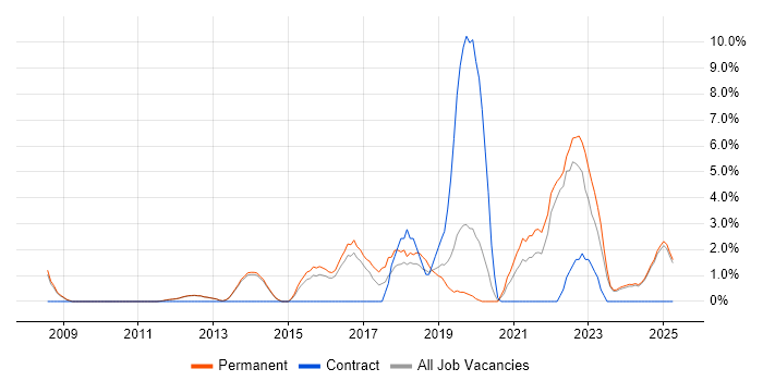 Job vacancy trend for Customer Experience in Epsom Job vacancy trend for Customer Experience in Epsom