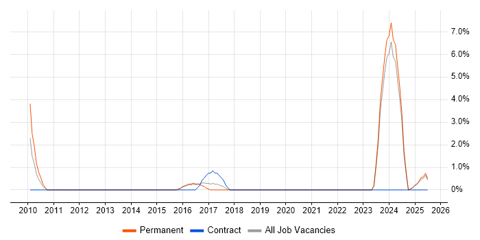 Job vacancy trend for Customer Insight in Epsom